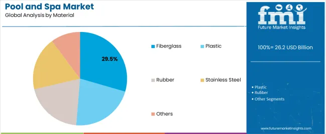 Pool And Spa Market Analysis By Material