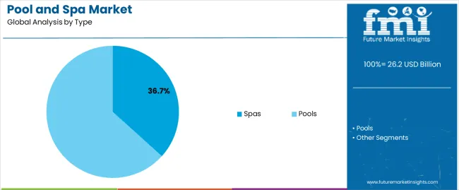 Pool And Spa Market Analysis By Type