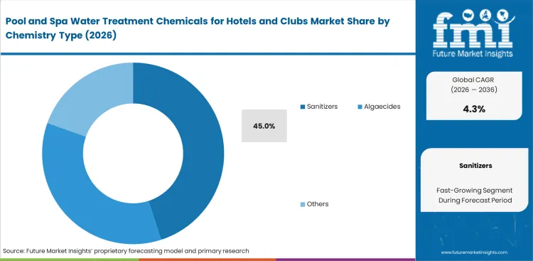 Pool And Spa Water Treatment Chemicals For Hotels And Clubs Market Analysis By Chemistry Type