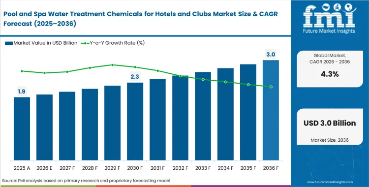 Pool And Spa Water Treatment Chemicals For Hotels And Clubs Market Market Value Analysis