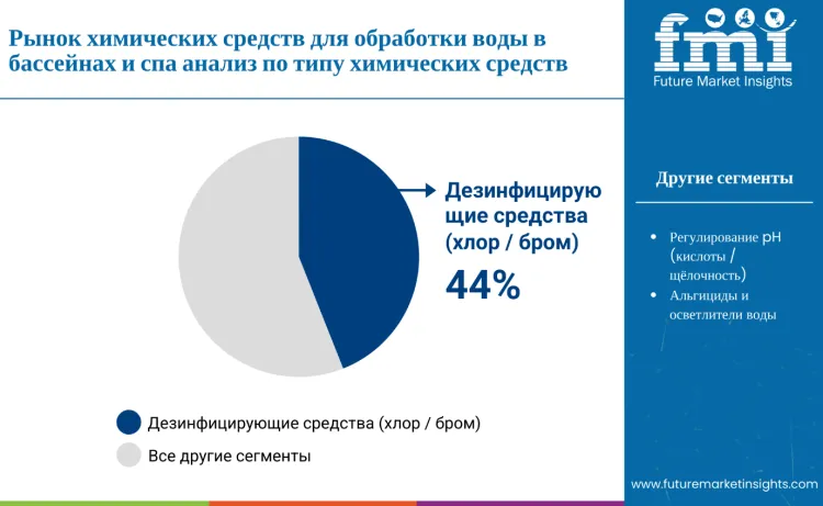 Pool And Spa Water Treatment Chemicals Market By Chemical Type Ru