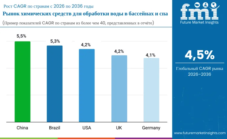 Pool And Spa Water Treatment Chemicals Market By Country Ru