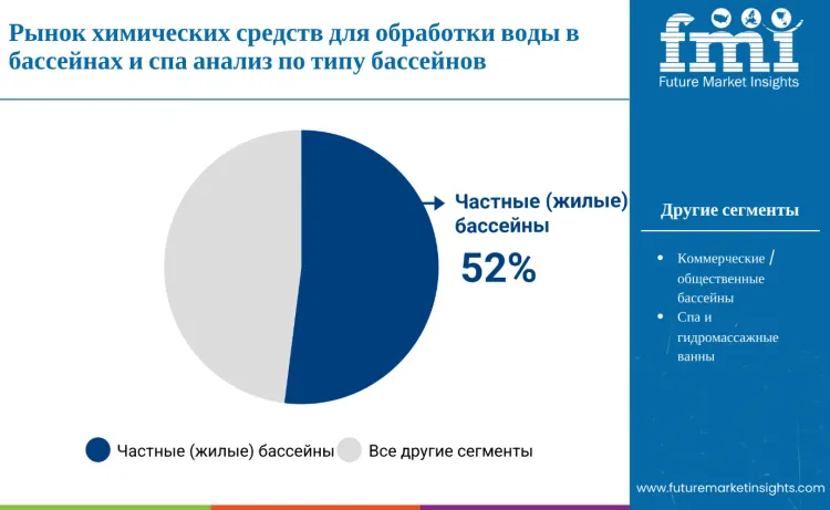 Pool And Spa Water Treatment Chemicals Market By Pool Type Ru