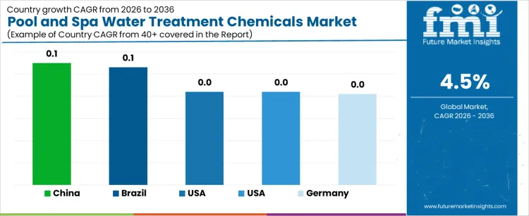 Pool And Spa Water Treatment Chemicals Market Cagr Analysis By Country