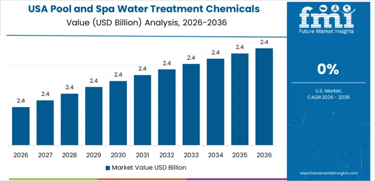 Pool And Spa Water Treatment Chemicals Market Country Value Analysis