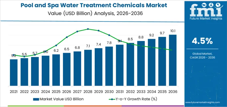 Pool And Spa Water Treatment Chemicals Market Market Value Analysis