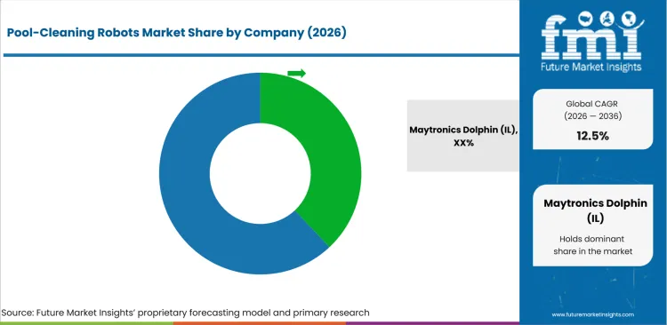Pool Cleaning Robots Market Analysis By Company Pool Cleaning Robots Market Analysis By Company