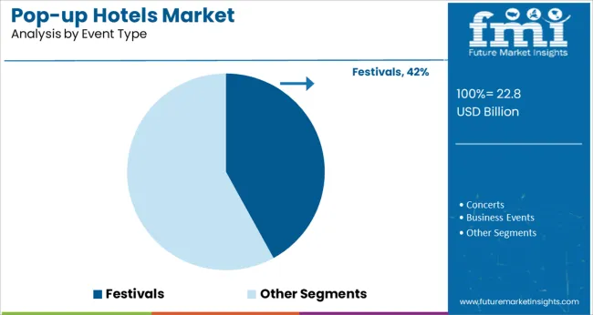 Pop Up Hotels Market Analysis By Event Type