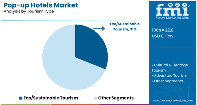 Pop Up Hotels Market Analysis By Tourism Type