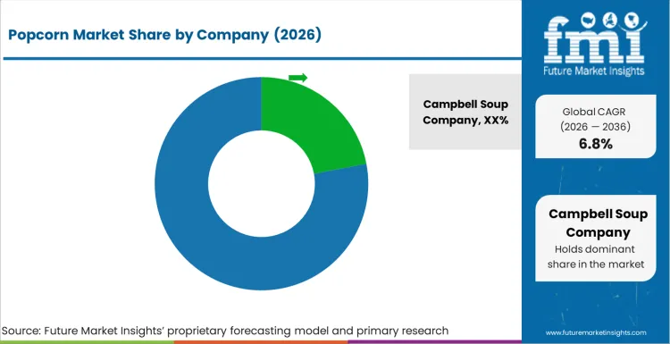 Popcorn Market Analysis By Company
