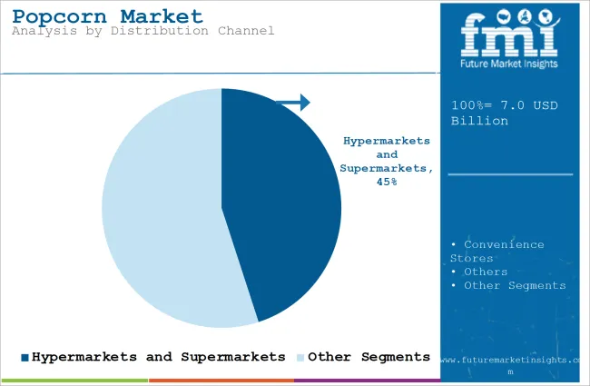 Popcorn Market Analysis By Distribution Channel