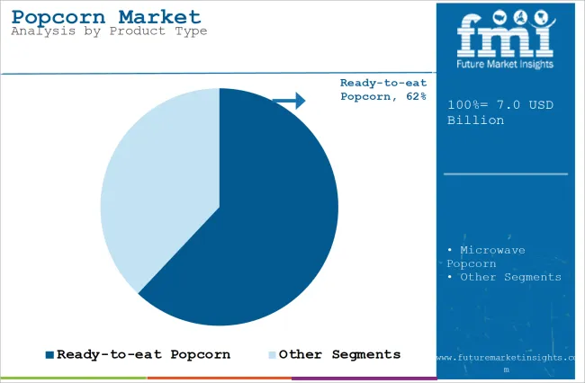 Popcorn Market Analysis By Product Type