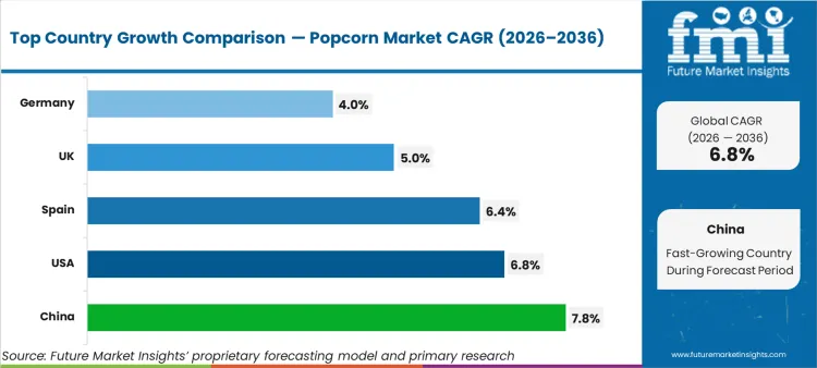 Popcorn Market Cagr Analysis By Country