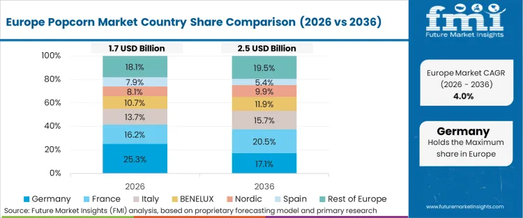 Popcorn Market Europe Country Market Share Analysis, 2026 & 2036