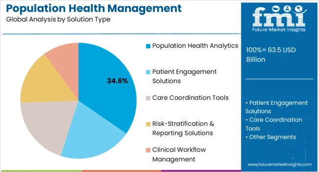 Population Health Management Platforms Market Analysis By Solution Type