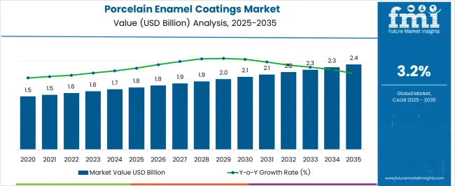 Porcelain Enamel Coatings Market Market Value Analysis