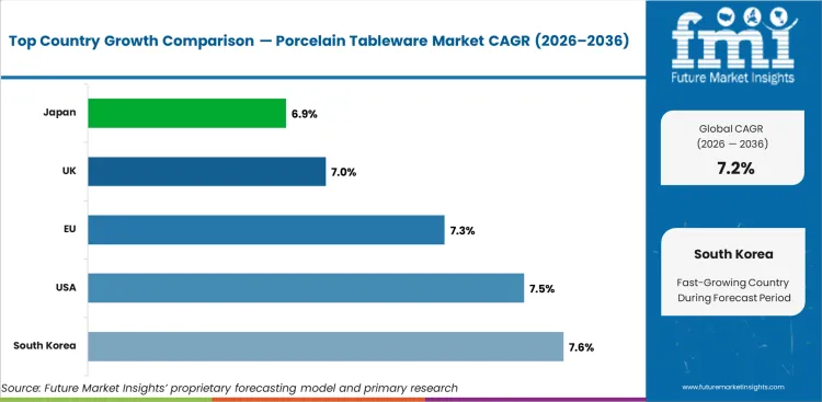 Porcelain Tableware Market Cagr Analysis By Country Porcelain Tableware Market Cagr Analysis By Country