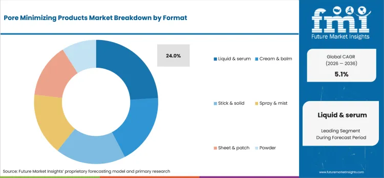 Pore Minimizing Products Market Analysis By Format Pore Minimizing Products Market Analysis By Format