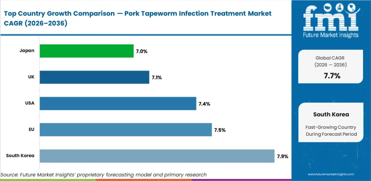 Pork Tapeworm Infection Treatment Market Cagr Analysis By Country