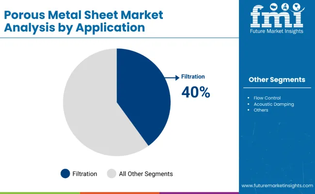 Porous Metal Sheet Market By Application