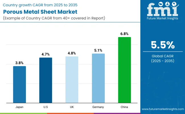 Porous Metal Sheet Market By Country