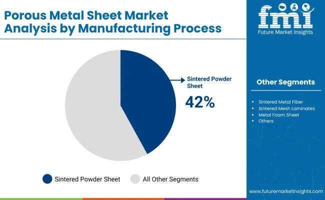Porous Metal Sheet Market By Manufacturing