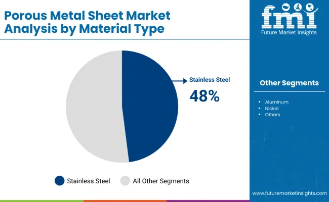 Porous Metal Sheet Market By Material