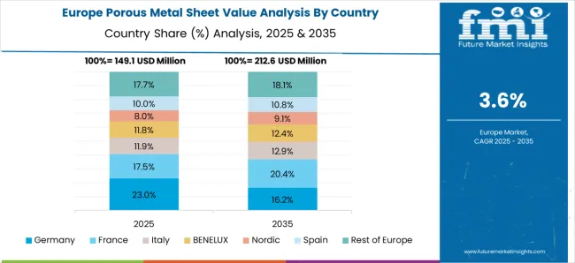 Porous Metal Sheet Market Europe