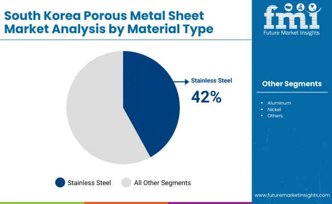 Porous Metal Sheet Market South Korea