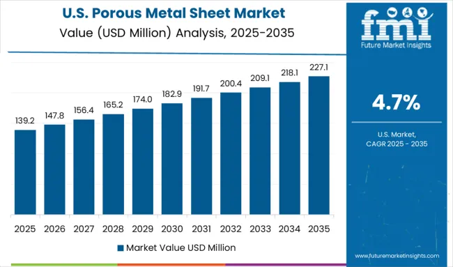 Porous Metal Sheet Market Usa
