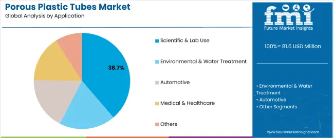 Porous Plastic Tubes Market Analysis By Application Porous Plastic Tubes Market Analysis By Application