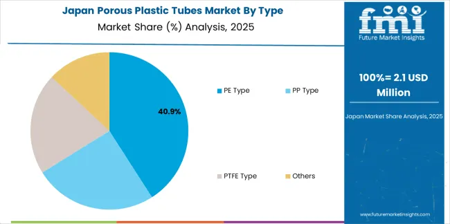 Porous Plastic Tubes Market Japan Market Share Analysis By Type Porous Plastic Tubes Market Japan Market Share Analysis By Type
