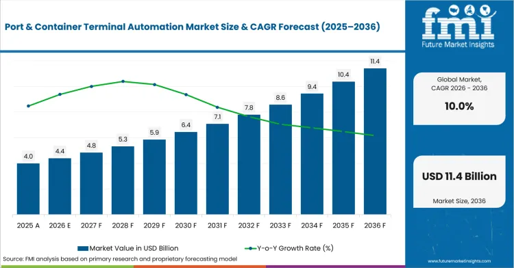 Port & Container Terminal Automation Market Value Analysis Port & Container Terminal Automation Market Value Analysis