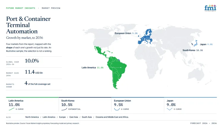 Port And Container Terminal Automation Market Growth Forecast 2026 2036
