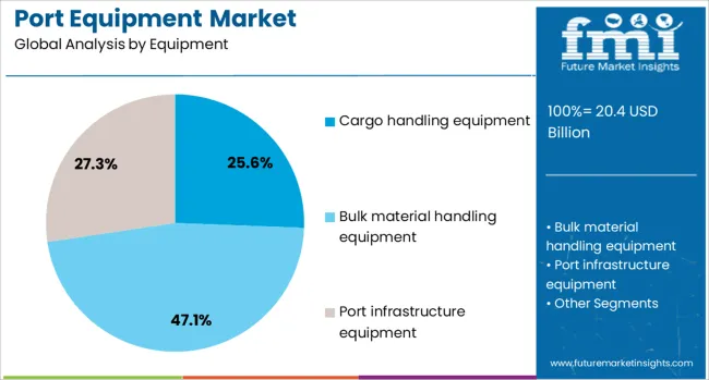 Port Equipment Market Analysis By Equipment