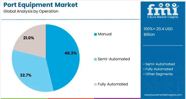 Port Equipment Market Analysis By Operation