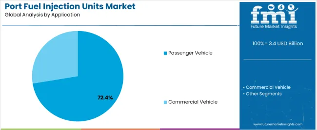 Port Fuel Injection Units Market Analysis By Application