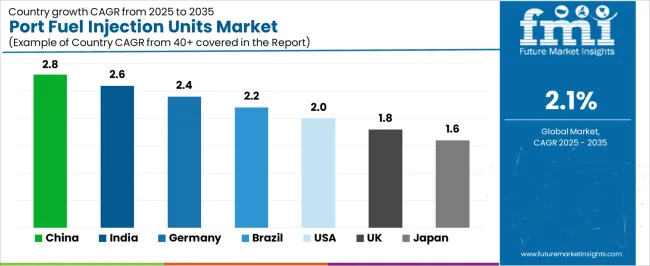 Port Fuel Injection Units Market Cagr Analysis By Country