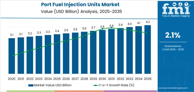 Port Fuel Injection Units Market Market Value Analysis