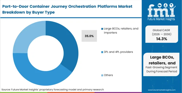 Port To Door Container Journey Orchestration Platforms Market Analysis By Buyer Type