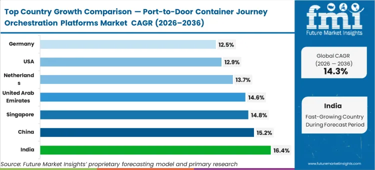 Port To Door Container Journey Orchestration Platforms Market Cagr Analysis By Country