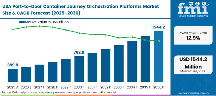 Port To Door Container Journey Orchestration Platforms Market Country Value Analysis