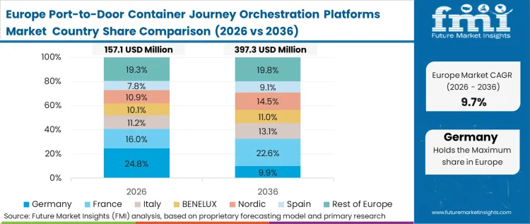 Port To Door Container Journey Orchestration Platforms Market Europe Country Market Share Analysis, 2026 & 2036