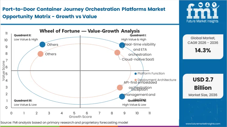 Port To Door Container Journey Orchestration Platforms Market Opportunity Matrix Growth Vs Value