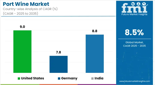 Port Wine Market Cagr Analysis By Country