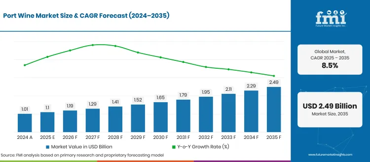 Port Wine Market Forecast Global Port Wine Market Forecast Global