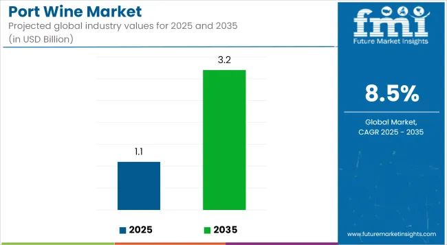 Port Wine Market Industry Value Analysis