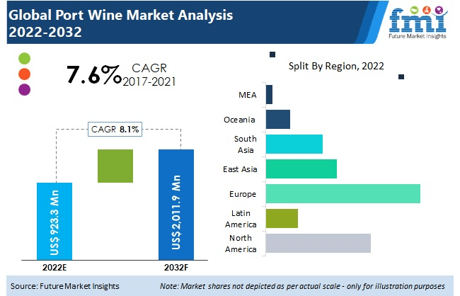 Port Wine Market