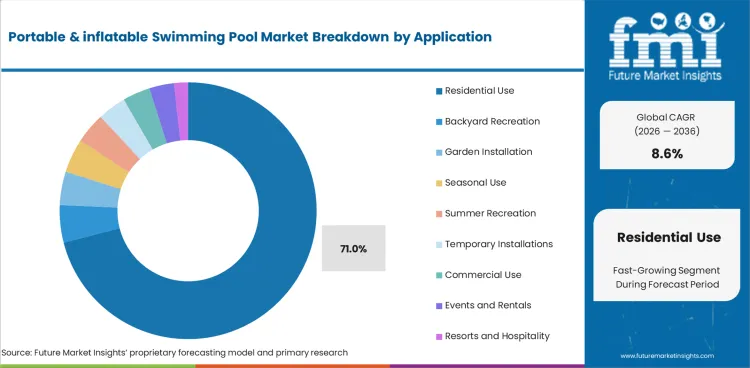 Portable & Inflatable Swimming Pool Market Analysis By Application