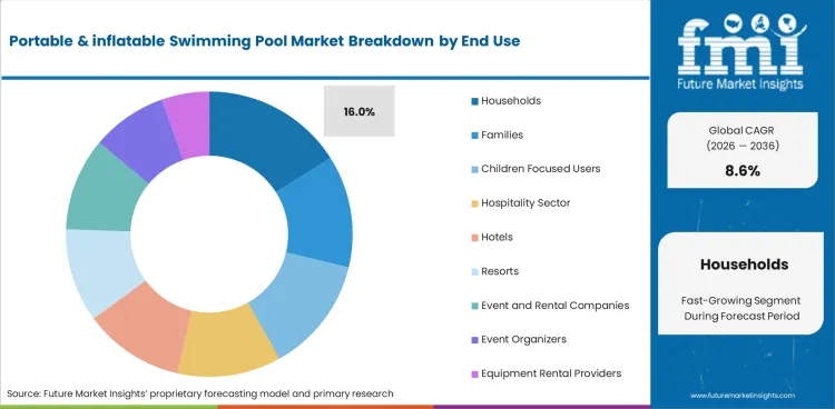 Portable & Inflatable Swimming Pool Market Analysis By End Use